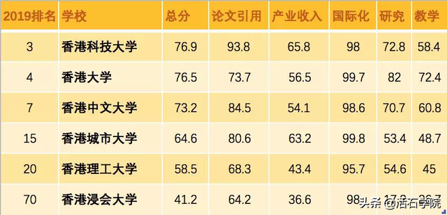 2019泰晤士亚洲大学排名发布！香港科技大学超过香港大学