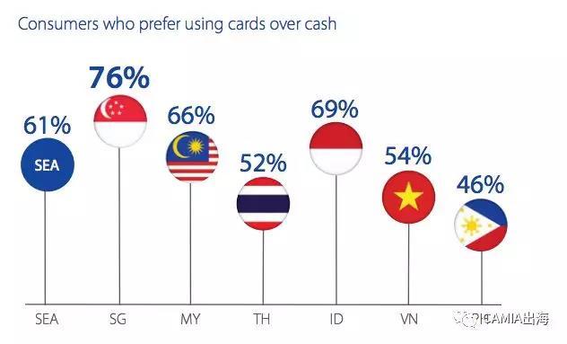 比起现金支付，近50％的新加坡人更喜欢无现支付