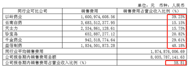 起底步长制药“金融帝国”：毛利率多年维持80%+销售费用投入惊人