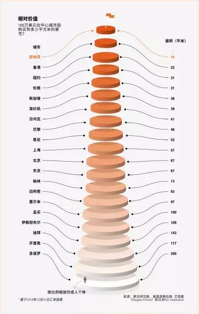 2019全球富豪投资路径曝光：豪宅不如商业，香港上海上榜