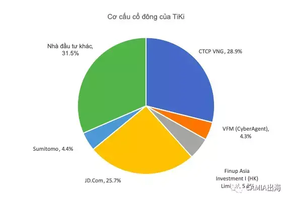 尽管损失惨重，Tiki仍然是当今越南估值最高的科技公司之一