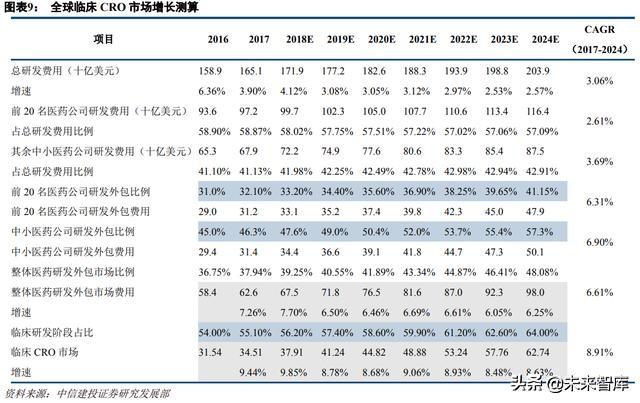 医药外包行业深度研究：临床CRO市场分析及龙头企业研究