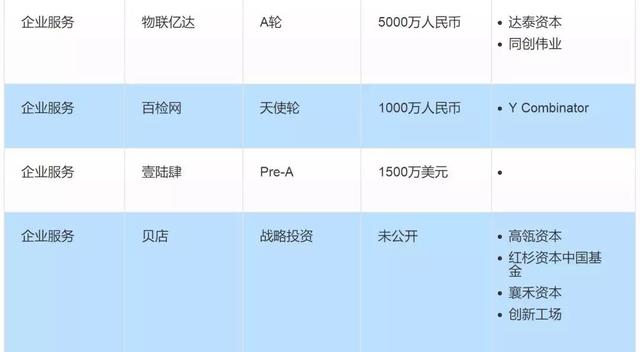 投融资周报：旷视科技获7.5亿美元D轮融资；贝店完成8.6亿元融资