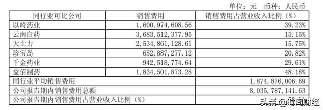 步长制药AB面：“四大神药”一年卖出90亿 研发投入高于云南白药