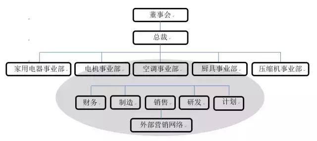 美的：顺势而为的奇迹