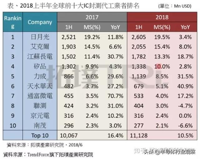 全球封测10强仅两家正增长，中国的机会在哪里？|半导体行业观察