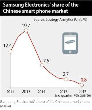 三星智能机在华占有率重回1%，“重返中国”有戏了吗？