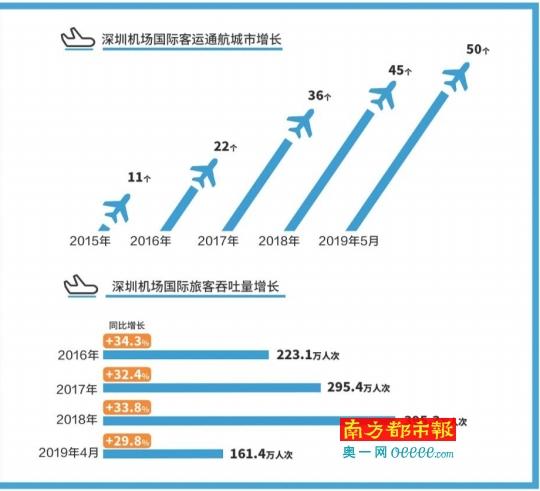 深圳机场国际客运航线通达全球50城