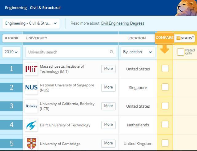 世界大学土木工程专业排名出炉，中国上榜数量世界第3