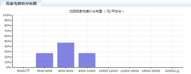 5月沈阳各区房价公布，这几个区又涨了！尤其是……