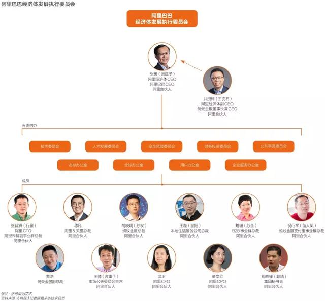 阿里巴巴最有权力的13个人