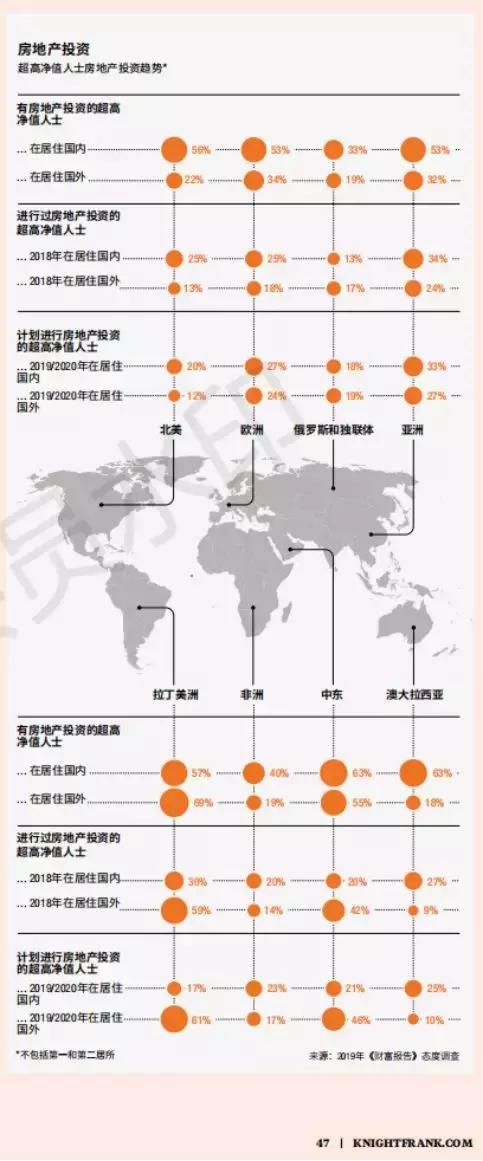 2019全球富豪投资路径曝光：豪宅不如商业，香港上海上榜