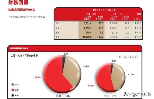 1300亿巨头安踏的新麻烦 业绩太好“不真实”？遭美国“杀人鲸”沽空