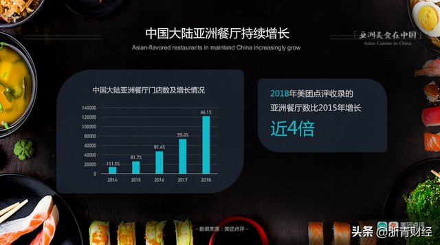 三年增长近4倍，亚洲餐厅国内超12万家，缘何扩张迅速？