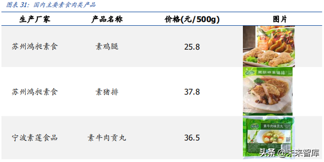 人造肉行业深度分析