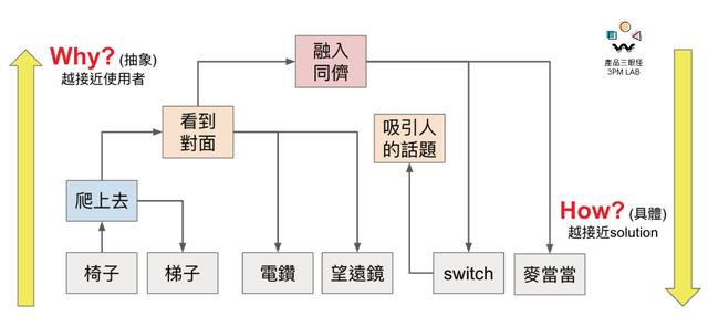 Why-How-ladder：产品需求探索的思考练习&工具