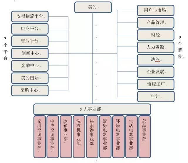 美的的“平凡”50年