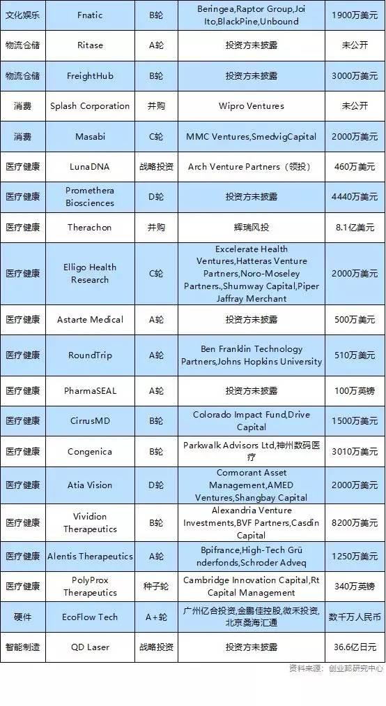 投融资周报：旷视科技获7.5亿美元D轮融资；贝店完成8.6亿元融资