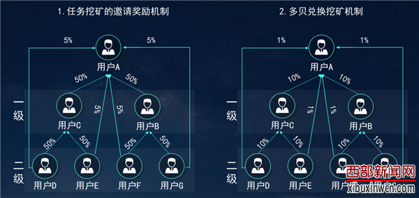 2019年区块链第一黑马—享多多