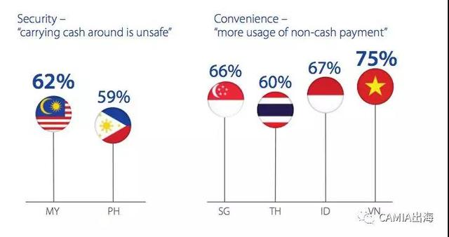 比起现金支付，近50％的新加坡人更喜欢无现支付