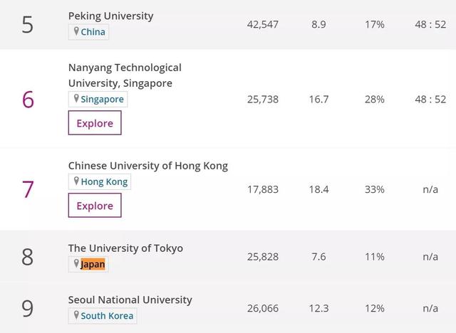 THE2019亚洲大学排名发布，清华大学首超新加坡国立排名第一