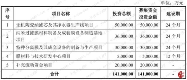 新加坡退市，国内IPO被否，鼎晖17亿入股的三达膜冲刺科创板