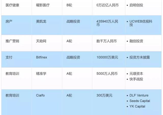 投融资周报：小熊U租获数亿B轮融资；京东健康获超10亿美元融资