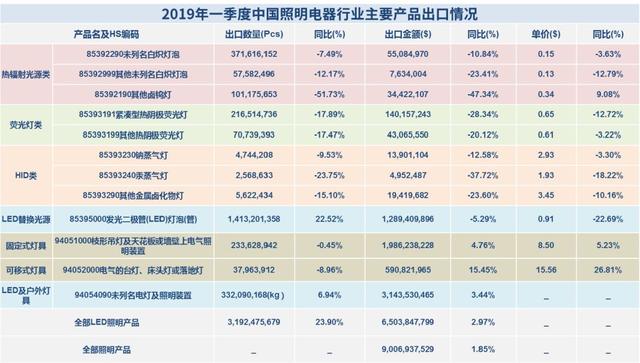 一文看懂1Q19中国照明电器行业出口情况