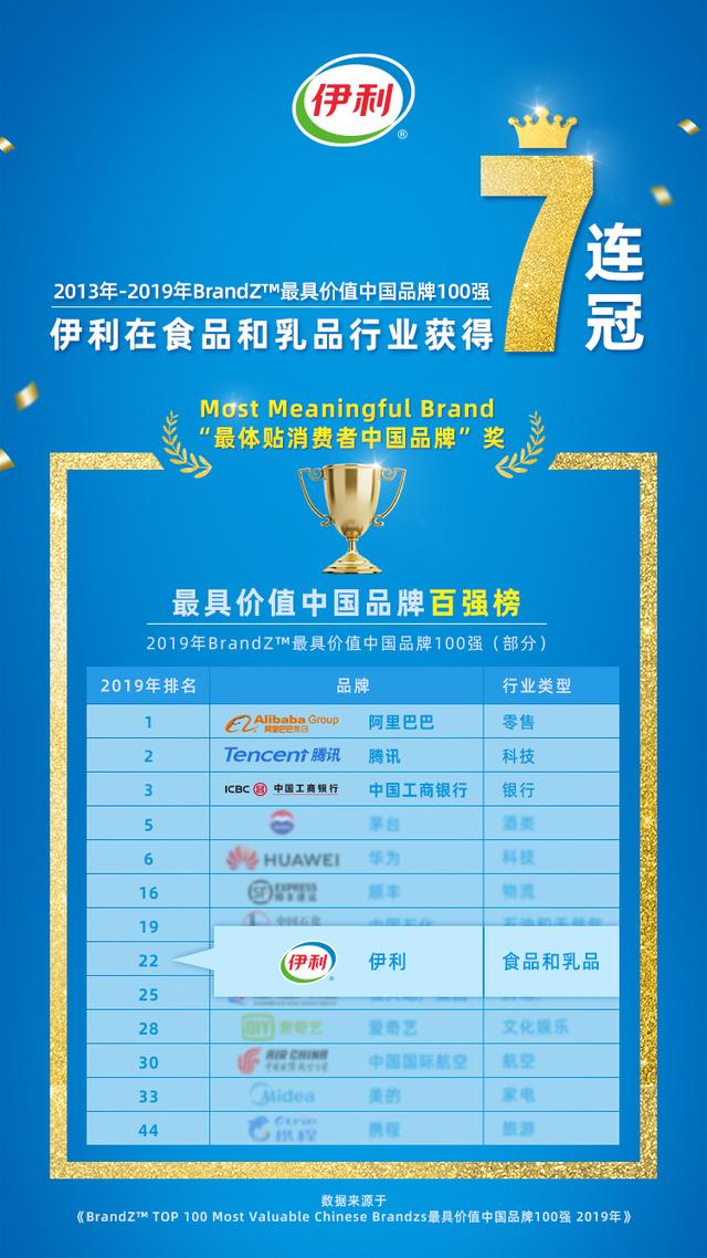 七连冠！伊利再获BrandZ™中国品牌百强榜行业第一