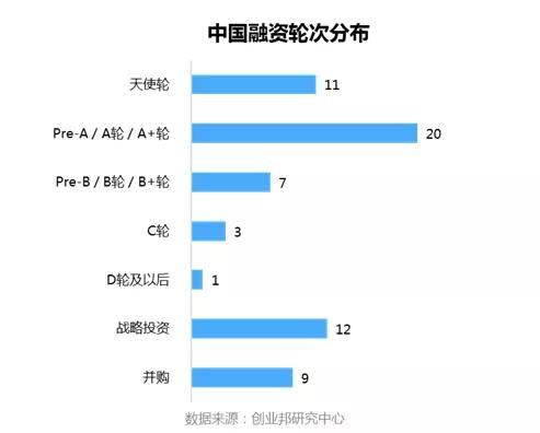 投融资周报：旷视科技获7.5亿美元D轮融资；贝店完成8.6亿元融资