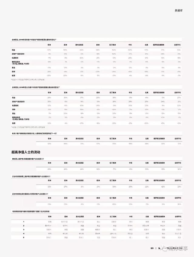 2019全球富豪投资路径曝光：豪宅不如商业，香港上海上榜