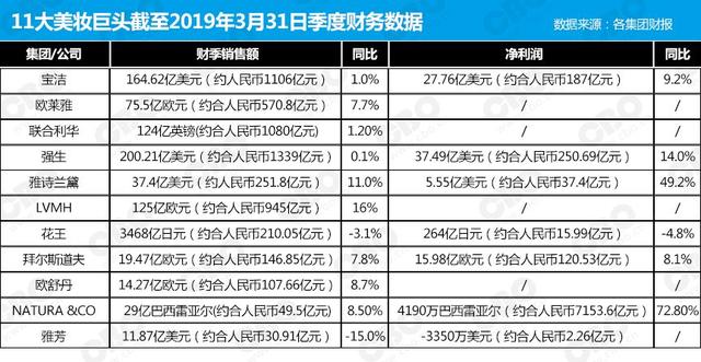 感谢中国市场和电商，11大美妆巨头喜迎2019第一季“开门红”