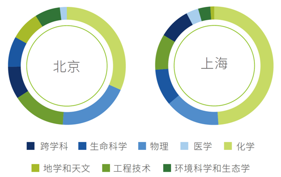 全球城市科技创新策源力报告发布，北京、上海排名大幅提升