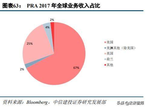 医药外包行业深度研究：临床CRO市场分析及龙头企业研究