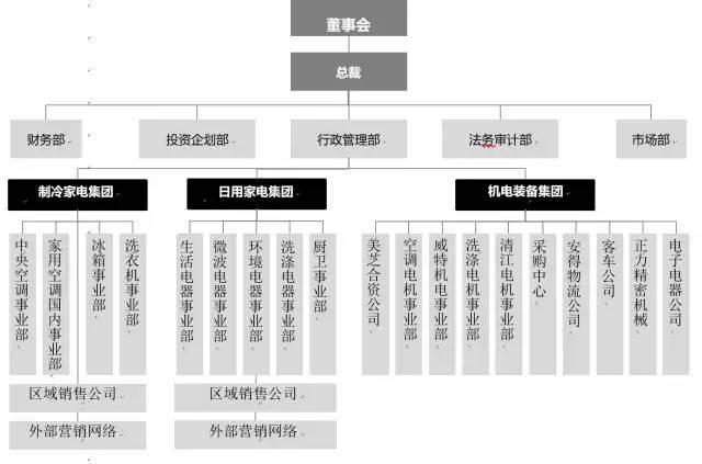 美的的“平凡”50年