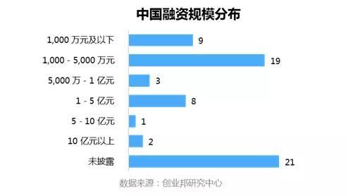 投融资周报：旷视科技获7.5亿美元D轮融资；贝店完成8.6亿元融资