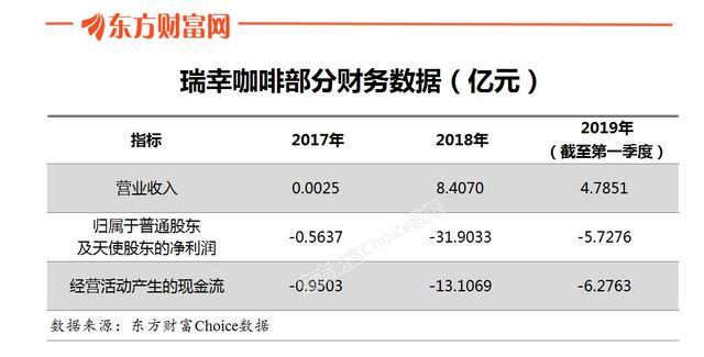 19个月亏损38亿，却成为全球最快IPO公司！瑞幸咖啡上市，你怎么看？