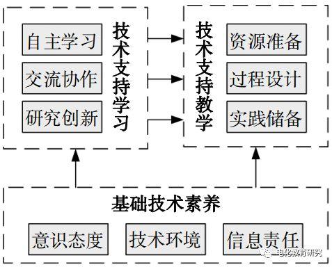 任友群：师范生应具备哪些信息化教学能力？