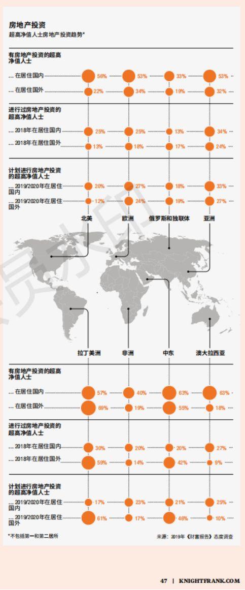 全球富豪投资路径曝光：豪宅不如商业，香港上海上榜，深圳遭冷落