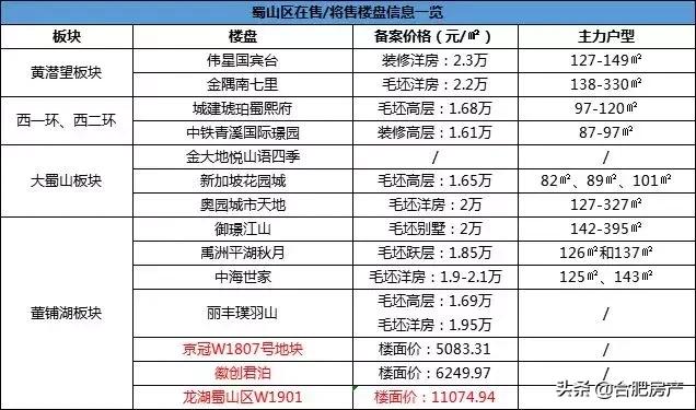 明天就搬！4057人变拆迁户！纯新盘入市在即！16188元/㎡安家蜀山