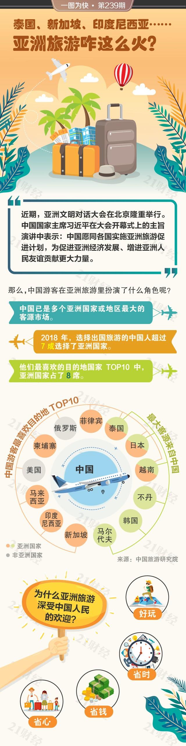 一图为快丨泰国、新加坡、印度尼西亚……亚洲旅游咋这么火？