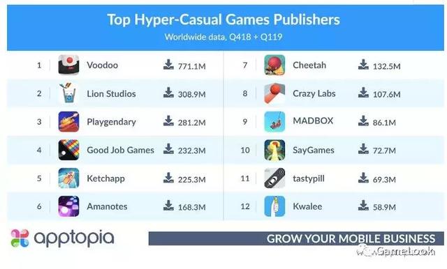 全球TOP12小游戏发行商统计，Voodoo一家7.7亿下载以一敌三