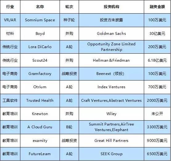 投融资周报：旷视科技获7.5亿美元D轮融资；贝店完成8.6亿元融资