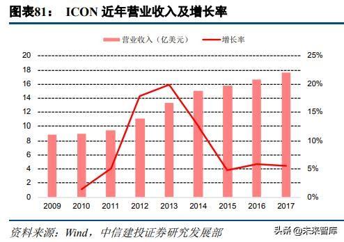 医药外包行业深度研究：临床CRO市场分析及龙头企业研究