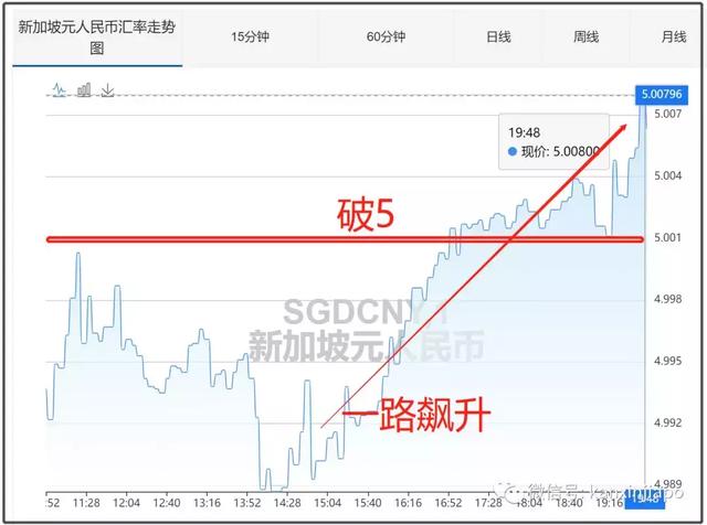 新加坡对人民币汇率暴涨破5！