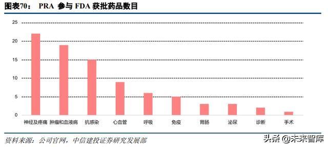 医药外包行业深度研究：临床CRO市场分析及龙头企业研究