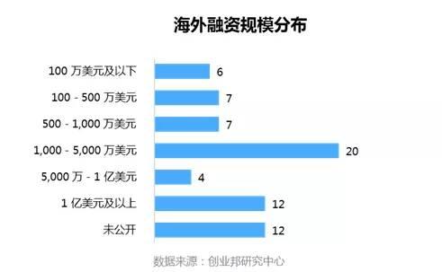 投融资周报：旷视科技获7.5亿美元D轮融资；贝店完成8.6亿元融资