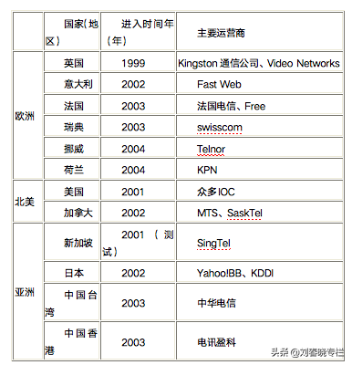 全球各国IPTV的发展历程