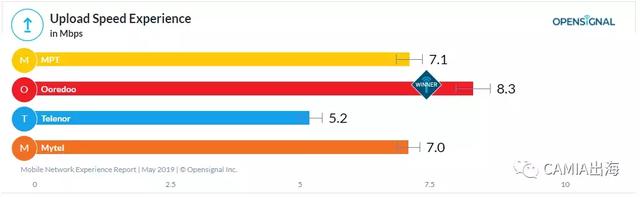 OpenSignal：最新缅甸移动网络现状