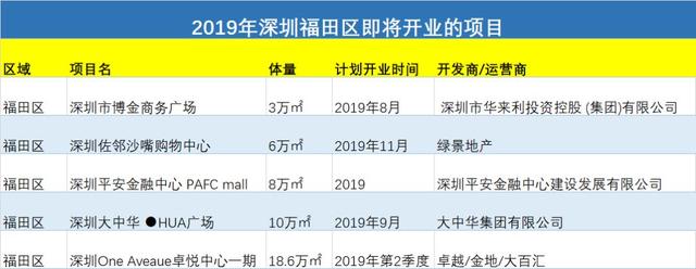 耗时11年，深圳最难产shopping mall终于要来了！